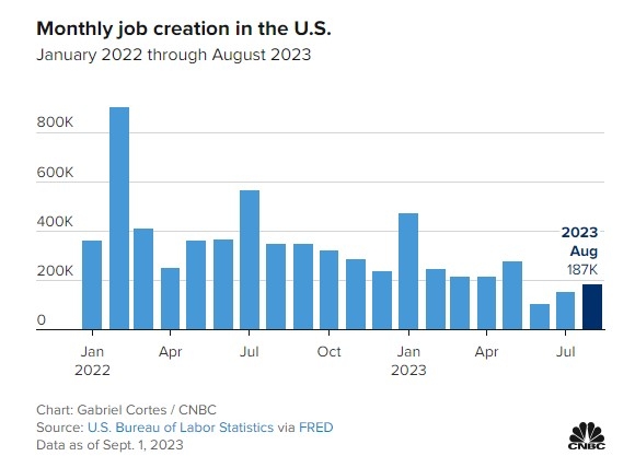 (상보) 미 8월 비농업 고용 전월비 18만7000명 증가, 예상(+17만명) 상회