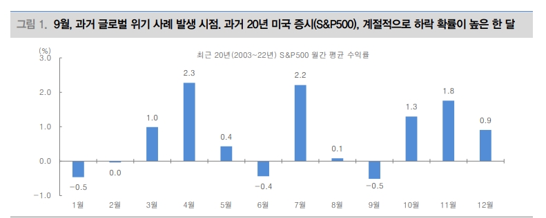 9월 위기설 물러갈 것..지금은 리스크온 무게 두면서 IT 섹터 등 비중 높여야할 때 - 대신證