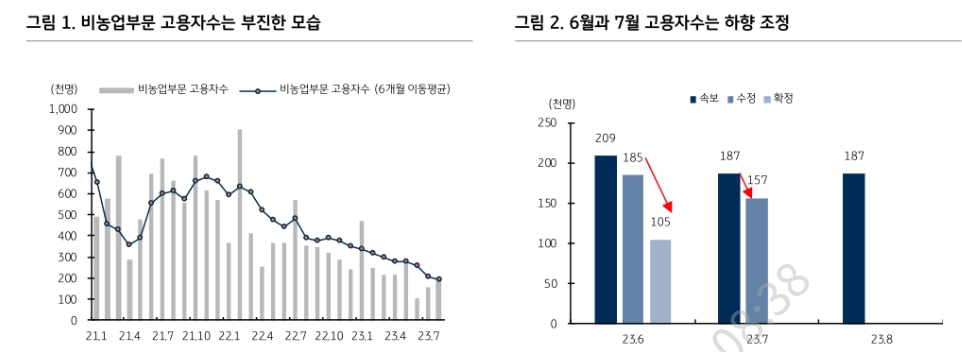 美고용 부진, 연준 금리인상 기대 약화 속 채권 비중 확대 필요 - KB證