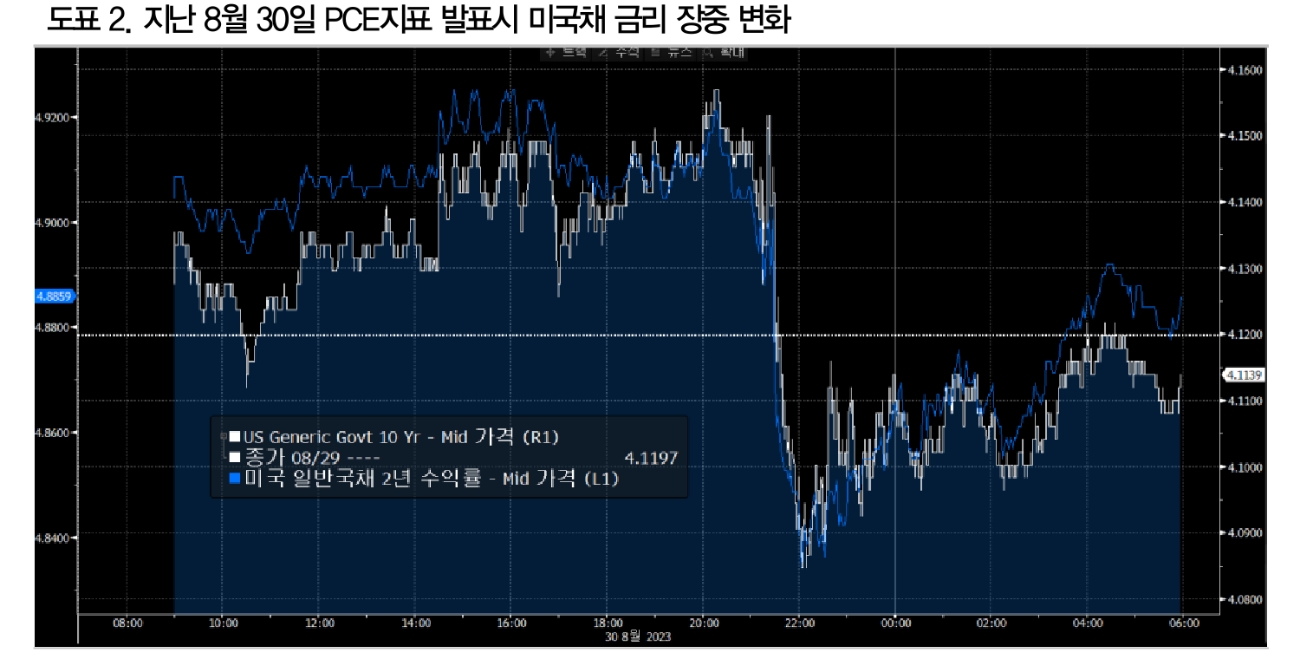 24년 국채발행, 외평채 포함해 수급 감안할 때 단기금리 상승보다 장기금리 하락 효과가 더 커 - DB금투