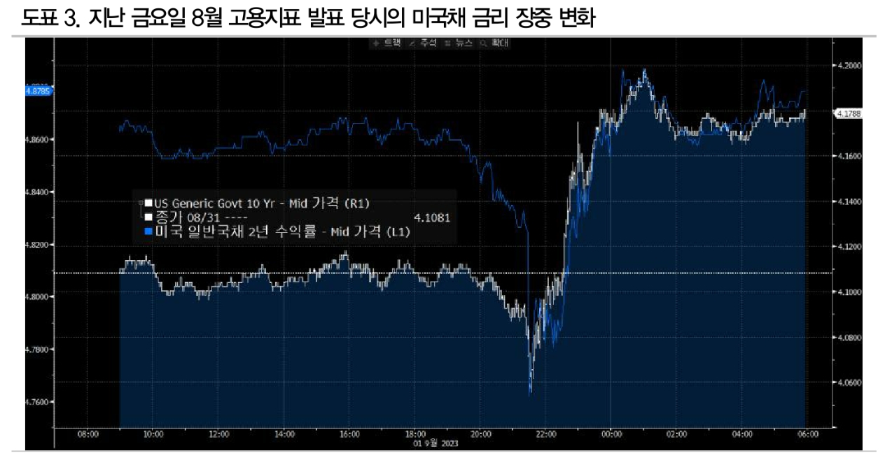 24년 국채발행, 외평채 포함해 수급 감안할 때 단기금리 상승보다 장기금리 하락 효과가 더 커 - DB금투