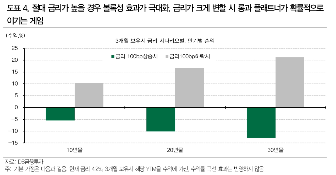 24년 국채발행, 외평채 포함해 수급 감안할 때 단기금리 상승보다 장기금리 하락 효과가 더 커 - DB금투