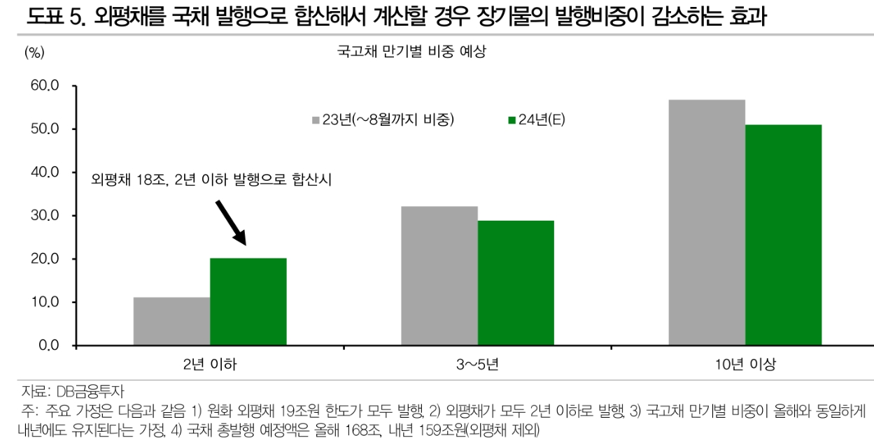 24년 국채발행, 외평채 포함해 수급 감안할 때 단기금리 상승보다 장기금리 하락 효과가 더 커 - DB금투