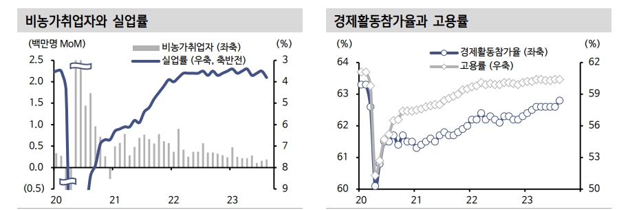 美 고용지표, 수급 불균형 완화 조짐과 고금리 기조 장기화 차원에서 볼 수 있어 - 신한證