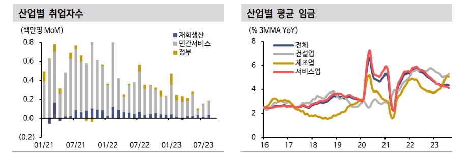 美 고용지표, 수급 불균형 완화 조짐과 고금리 기조 장기화 차원에서 볼 수 있어 - 신한證