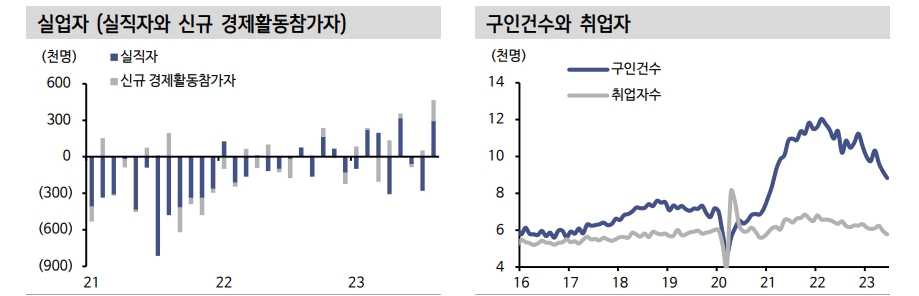 美 고용지표, 수급 불균형 완화 조짐과 고금리 기조 장기화 차원에서 볼 수 있어 - 신한證