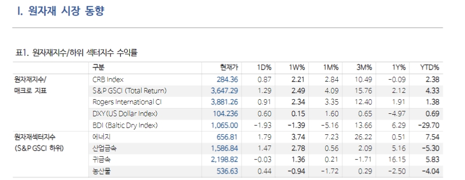 엘니뇨, 농산물 보다 에너지와 산업금속 섹터 가격 변동성 주목해야 - NH證