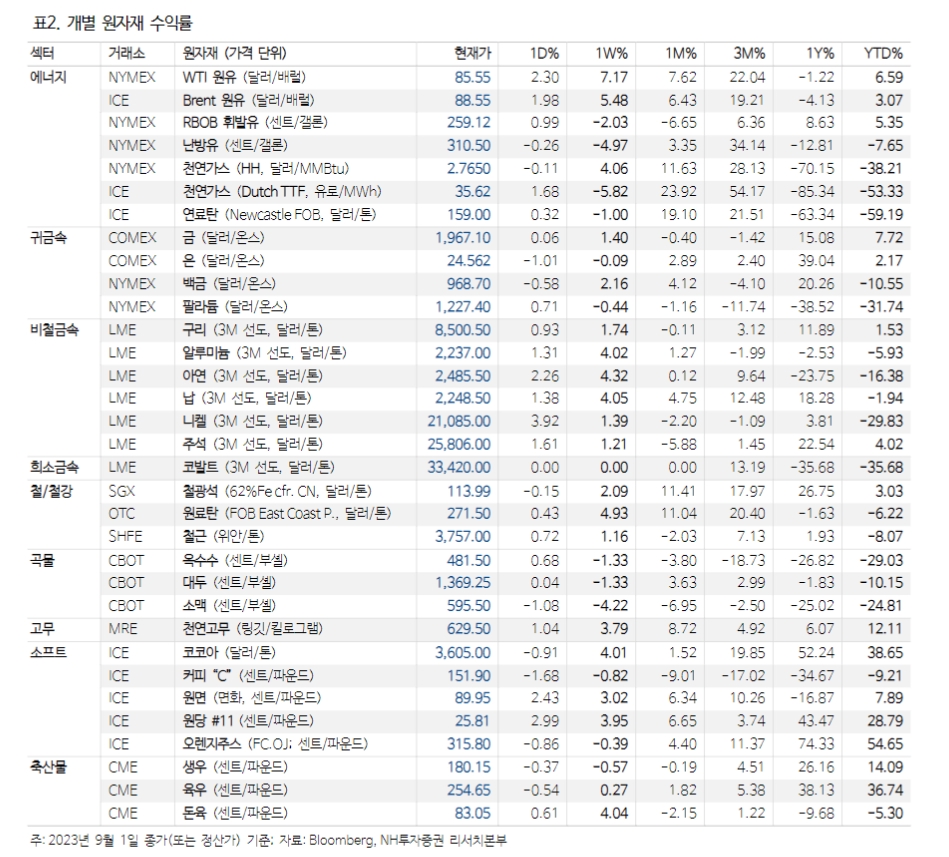 자료: NH투자증권