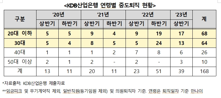 산업은행 본점 부산 이전 추진 속 20·30대 직원들 퇴직 이어져