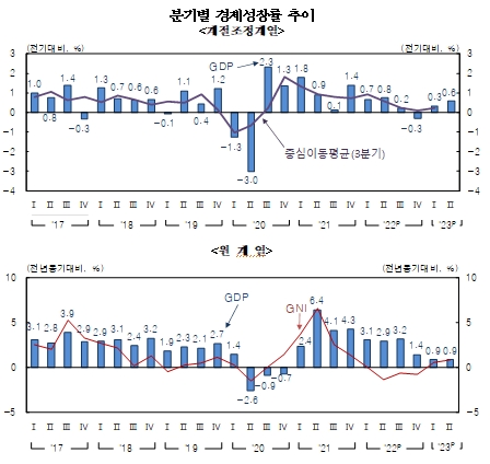 2분기 GDP(잠정) 속보치와 같은 전기비 0.6% 증가...전년비도 +0.9%로 속보치와 동일 - 한은