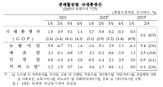 2분기 GDP(잠정) 속보치와 같은 전기비 0.6% 증가...전년비도 +0.9%로 속보치와 동일 - 한은