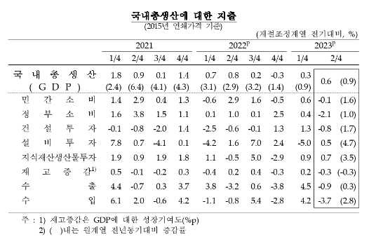 2분기 GDP(잠정) 속보치와 같은 전기비 0.6% 증가...전년비도 +0.9%로 속보치와 동일 - 한은