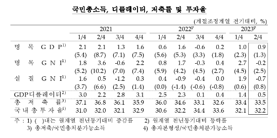2분기 GDP(잠정) 속보치와 같은 전기비 0.6% 증가...전년비도 +0.9%로 속보치와 동일 - 한은