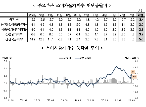(1보) 8월 소비자물가 전년비 3.4% 상승해 오름폭 확대..전월비 1.0% 속등
