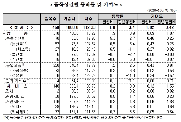 (종합) 8월 소비자물가 전년비 +3.4%...3개월 만에 다시 3%대로 반등 - 통계청