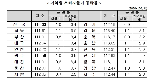 (종합) 8월 소비자물가 전년비 +3.4%...3개월 만에 다시 3%대로 반등 - 통계청