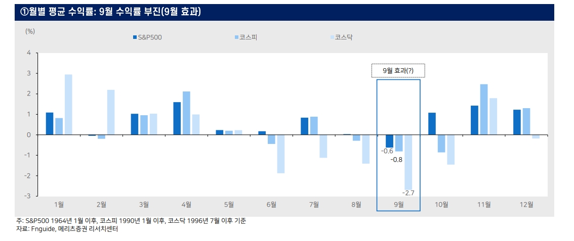 9월 주식시장 속성, 8월에 올랐던 종목 오르고 내렸던 종목 내린다 - 메리츠證