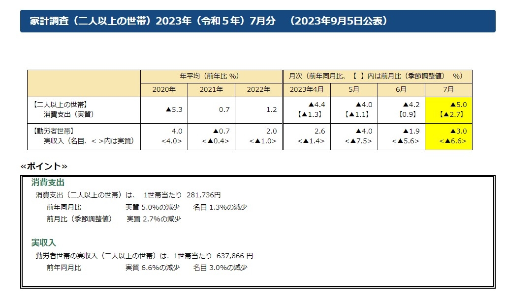 (상보) 일본 7월 가계지출 전월비 2.7% 줄며 예상(+0.7%) 하회...전월 +0.9%