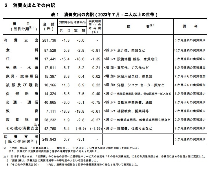 (상보) 일본 7월 가계지출 전월비 2.7% 줄며 예상(+0.7%) 하회...전월 +0.9%