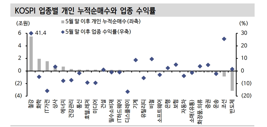 하반기 주식투자 '큰손' 개인 양도세 회피용 매도 대비 필요..코스피 철강, 코스닥 2차전지 유의 - 신한證