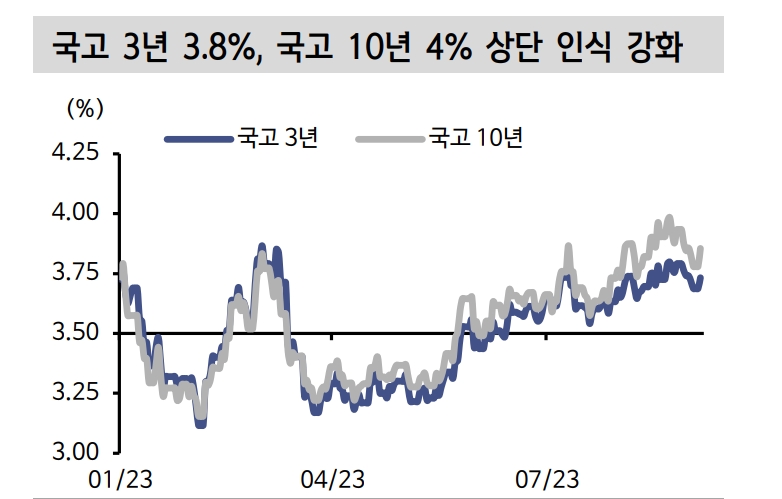 근원물가 둔화 이어지면서 국고3년 3.8%, 국고10년 4% 금리상단 인식 보다 견고해질 것 - 신한證