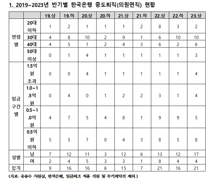 민주 유동수 "한은서도 젊은층 중도퇴직 비중 높아져..1억 훌쩍 넘긴 시중은행 평균연봉 보다 덜 오른 영향 작용"