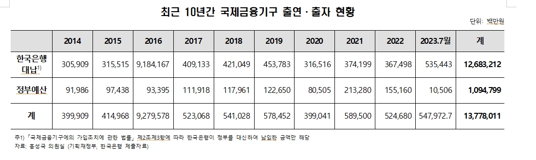 민주 홍성국 "한은이 정부 대신 국제금융기구에 낸 출연·출자금 10년간 12조 넘어..기재부, 외환보유액을 마통처럼 써"