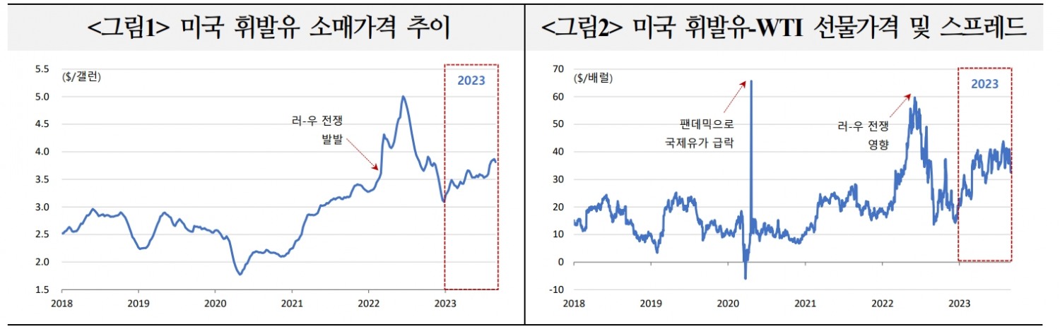 美 휘발유 가격 강세 지속이 연준 통화정책에 미칠 영향 유의 - 국금센터