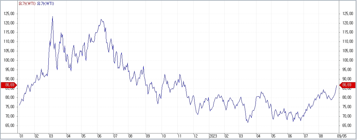 자료: 2022년 이후 WTI 선물 추이, 출처: 코스콤 CHECK