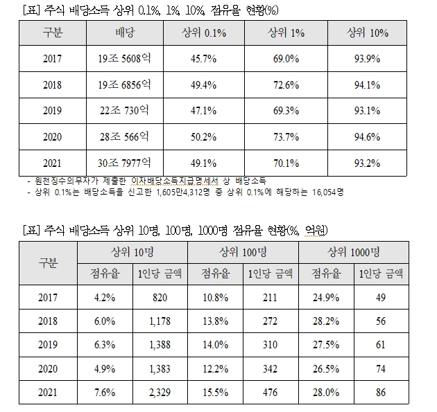 민주 고용진 "주식부자 상위 0.1%, 배당 49.1% 가져가"