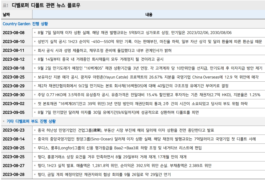 홍콩시장 부동산 관련주 주가 폭등은 다시 부각된 중국당국 부동산 추가완화 기대에 기반 - 메리츠證