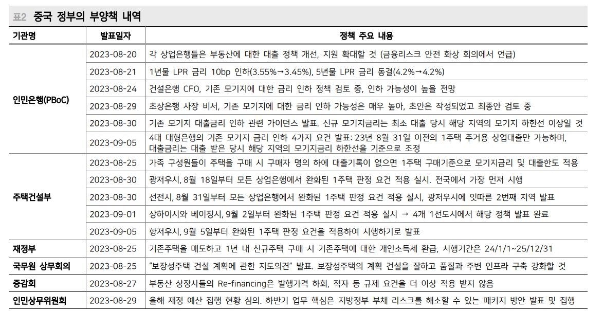 홍콩시장 부동산 관련주 주가 폭등은 다시 부각된 중국당국 부동산 추가완화 기대에 기반 - 메리츠證
