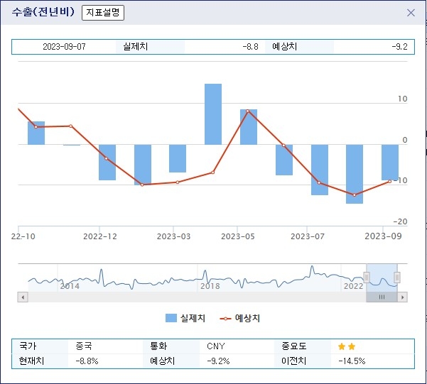 (상보) 중국 8월 수출 전년비 -8.8%로 예상(-9.8%) 상회..수출 둔화세 다소 완화