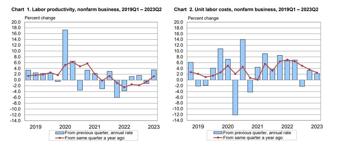 (상보) 미 2Q 비농업 노동생산성 전기비 3.5% 올라 예상(+3.4%) 상회