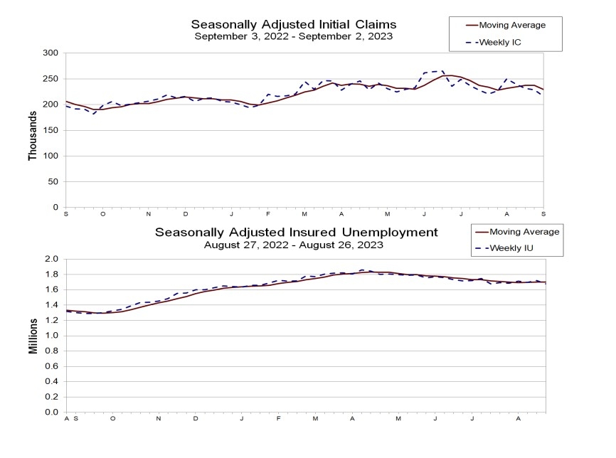 (상보) 미 주간 신규실업 전주보다 1만3천명 감소, 예상(23만명) 하회