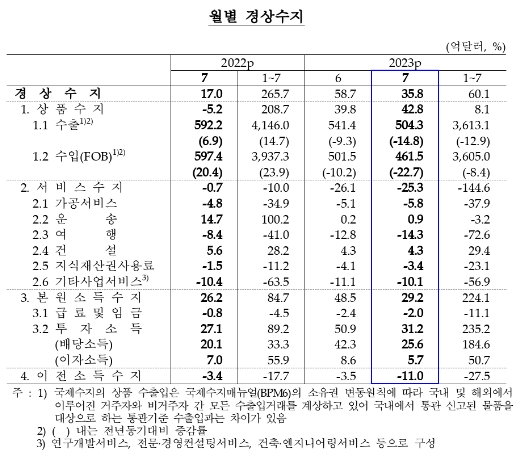 (종합) 7월 경상수지, 35.8억달러 흑자...외국인 국내 증권투자 '22.5월 이후 14개월만에 최대 - 한은