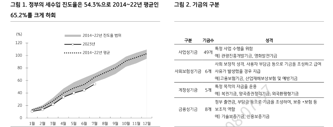 건전재정 강조하나 세수입 부족 우려는 여전..공자기금 채권시장 압박은 제한적일 듯 - KB證