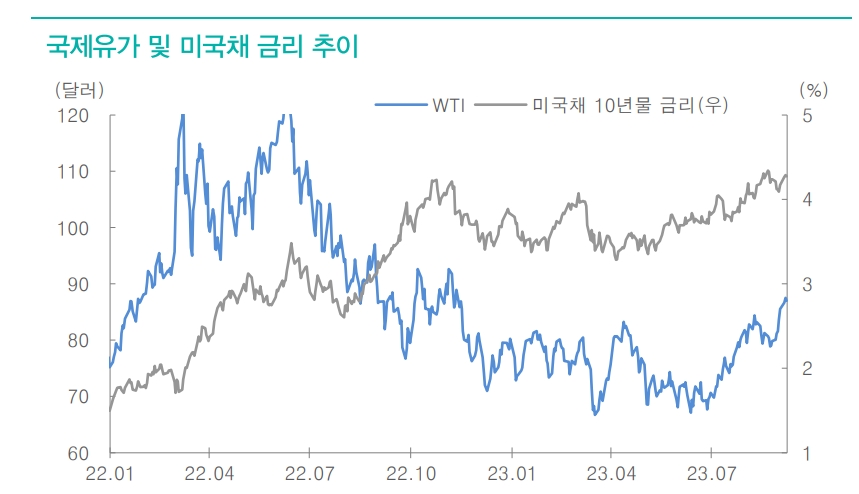 유가상승이 금리상승으로 이어지는 순환고리, 다음주 美 CPI·소매판매·제조업지표가 관건 - 대신證