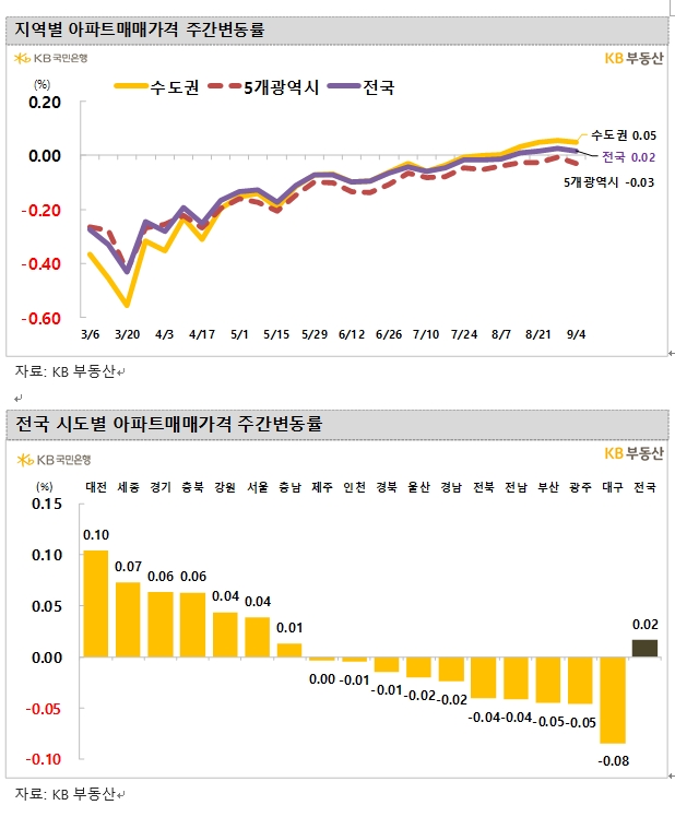 KB기준 서울아파트 한주간 0.04% 상승...전세가격 0.1% 올라