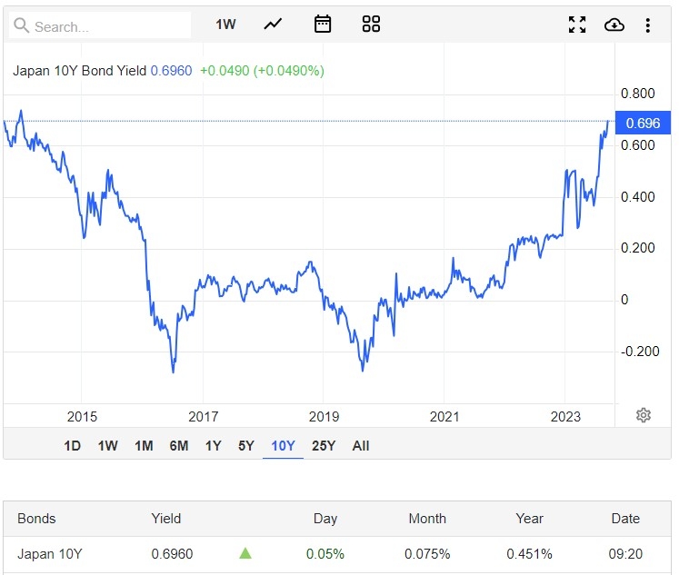 (상보) 일본 10년물 국채 수익률, 아시아 거래서 0.7% 육박..2014년 이후 최고