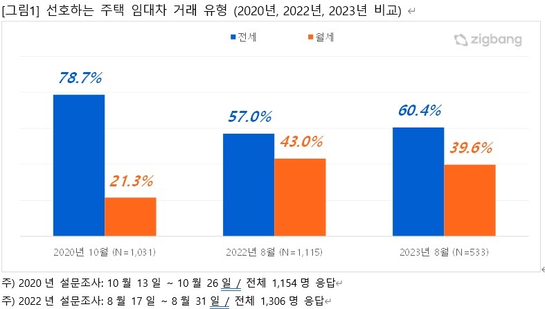 "역전세 공포 사라졌나"…'전세 선호' 현상 증가
