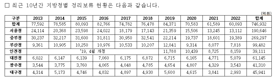 민주 유동수 "매년 국세청이 징수 포기하는 국세 규모 6~8조원에 달해"