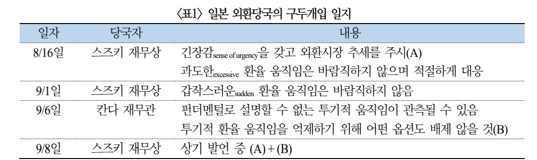 일본 외환당국, 대내외 여건 감안해 개입에 신중...BOJ, 확신없이 개입에 나서긴 어려워 - 국금센터