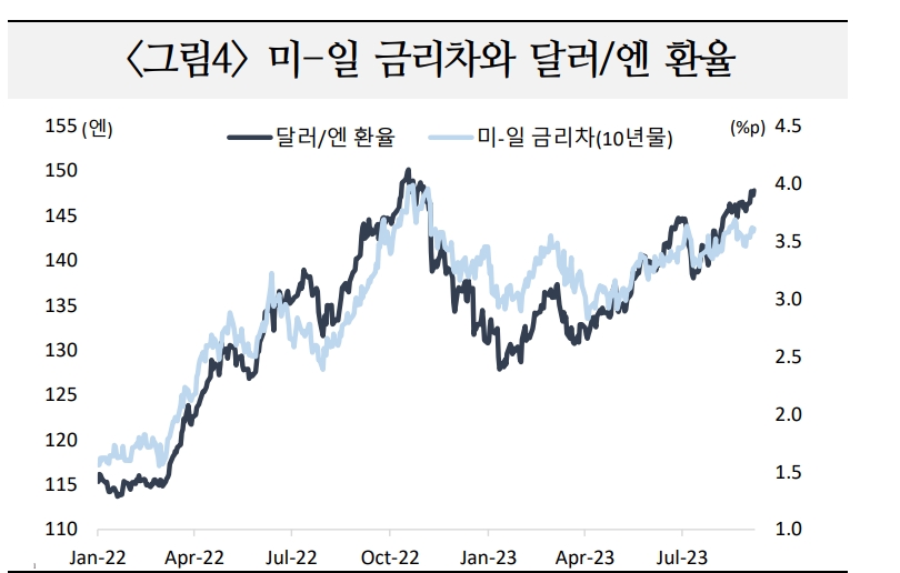 일본 외환당국, 대내외 여건 감안해 개입에 신중...BOJ, 확신없이 개입에 나서긴 어려워 - 국금센터