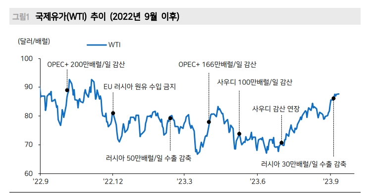 최근 유가급등은 OPEC+ 가격결정력 커진 구조적 원인 때문...93달러까지는 상단 열어둬야 - 메리츠證