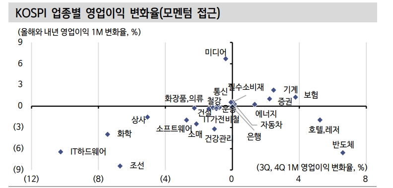 반도체 둘러싼 주식시장 소음...중장기 관점에선 여전히 유망 - 신한證