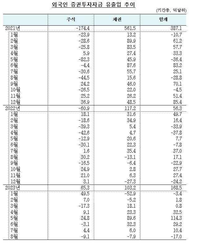 (상보) 8월 외인 채권투자 7.9억달러 순유출..6개월만에 순유출 전환 - 한은