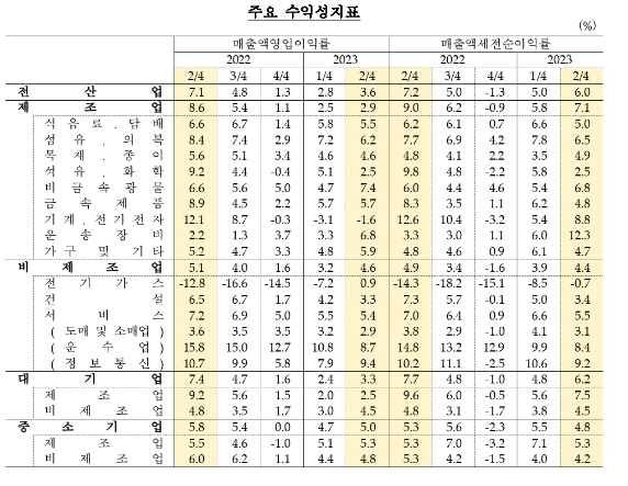 2분기 외감기업 성장성 악화, 수익성 둔화...매출액 증가율 하락 전환 - 한은