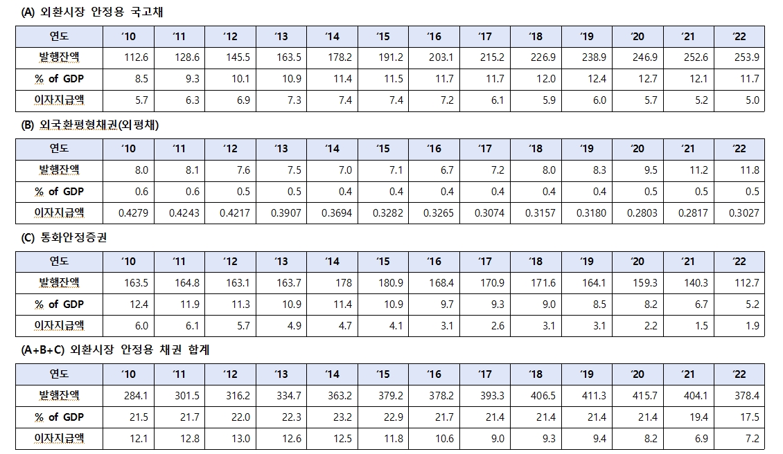 민주 홍성국 "외환시장 안정에 국가가 낸 빚이 GDP의 18%...작년 이자만 7조원 내"