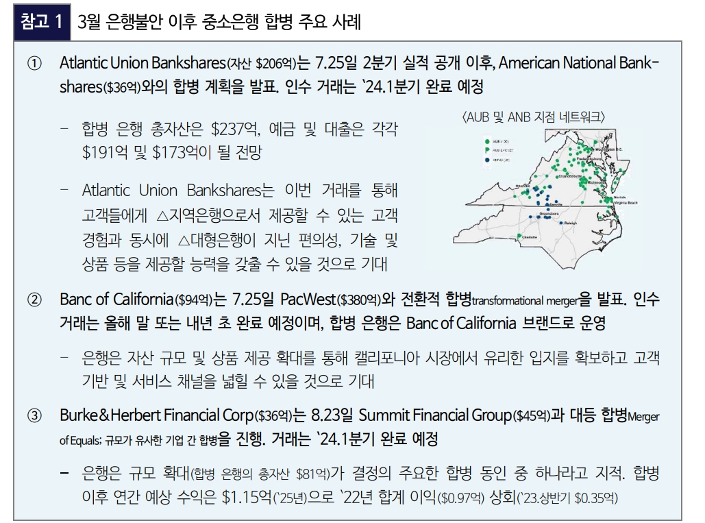 3월 은행사태 후 美 중소은행들 M&A, 디지털 강화, 사업구조 최적화로 생존 모색 - 국금센터